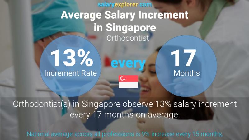 Annual Salary Increment Rate Singapore Orthodontist