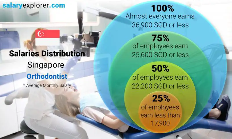 Median and salary distribution Singapore Orthodontist monthly