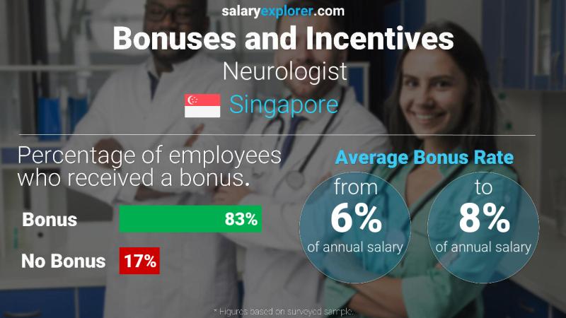 Annual Salary Bonus Rate Singapore Neurologist