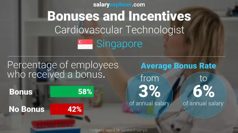Annual Salary Bonus Rate Singapore Cardiovascular Technologist