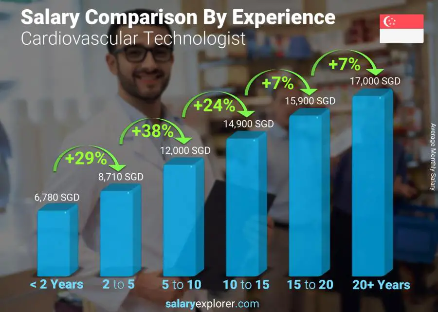 Salary comparison by years of experience monthly Singapore Cardiovascular Technologist