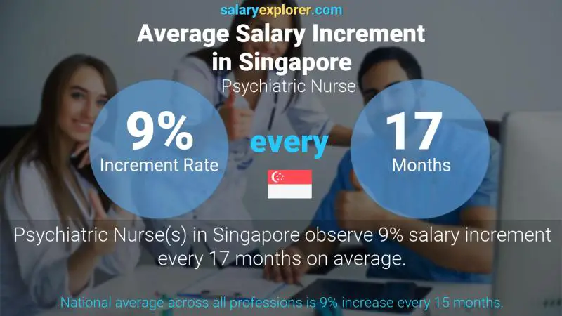 Annual Salary Increment Rate Singapore Psychiatric Nurse