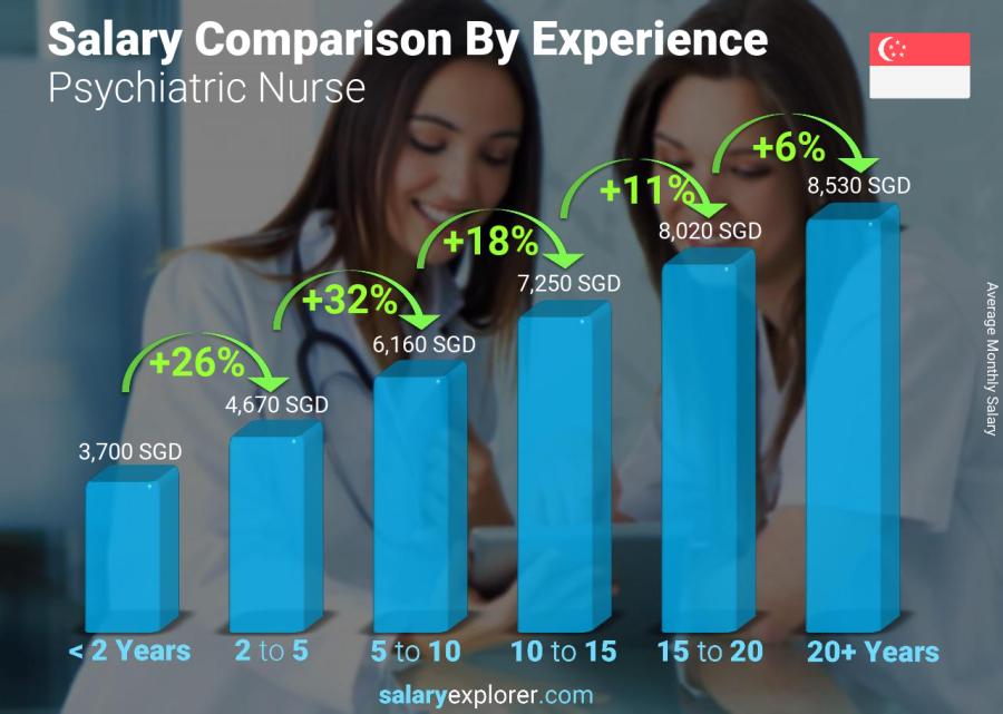 Salary comparison by years of experience monthly Singapore Psychiatric Nurse