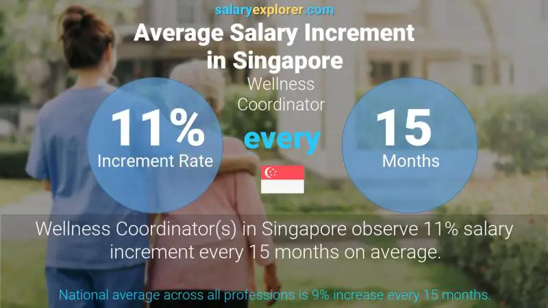 Annual Salary Increment Rate Singapore Wellness Coordinator