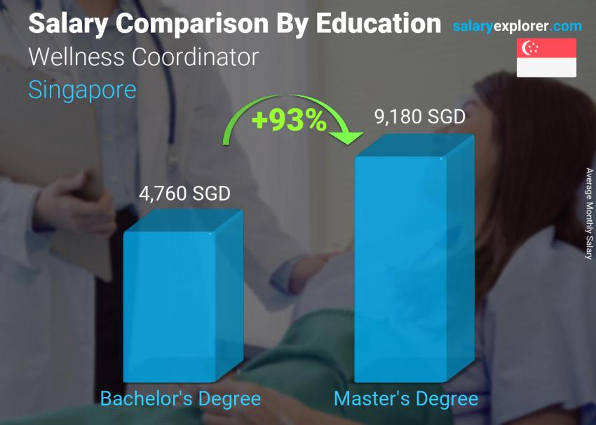 Salary comparison by education level monthly Singapore Wellness Coordinator