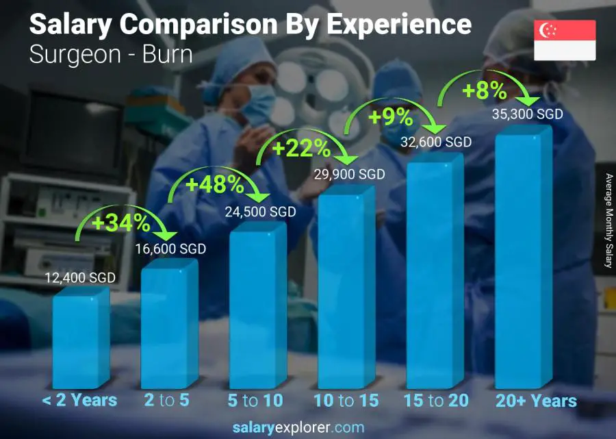 Salary comparison by years of experience monthly Singapore Surgeon - Burn