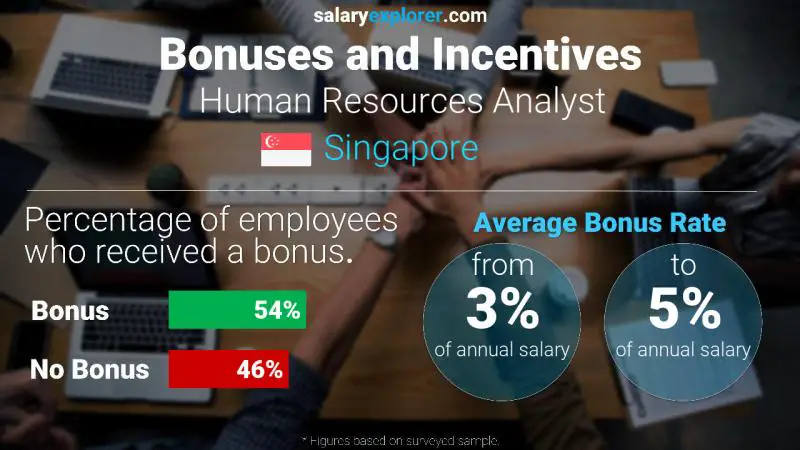 Annual Salary Bonus Rate Singapore Human Resources Analyst