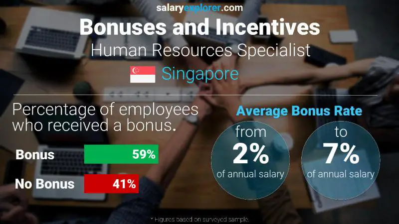 Annual Salary Bonus Rate Singapore Human Resources Specialist