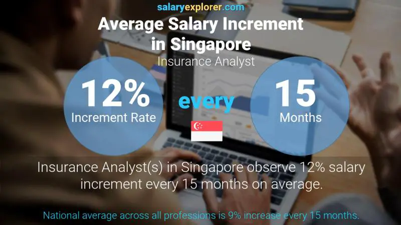 Annual Salary Increment Rate Singapore Insurance Analyst