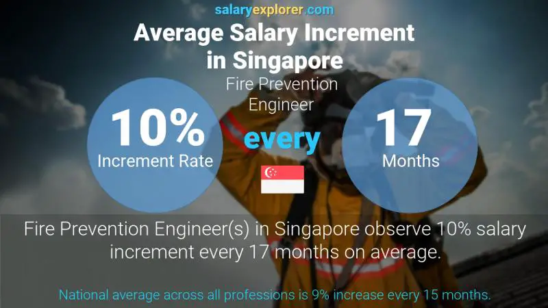 Annual Salary Increment Rate Singapore Fire Prevention Engineer