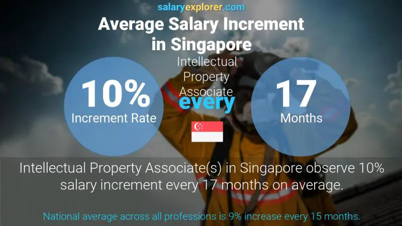 Annual Salary Increment Rate Singapore Intellectual Property Associate