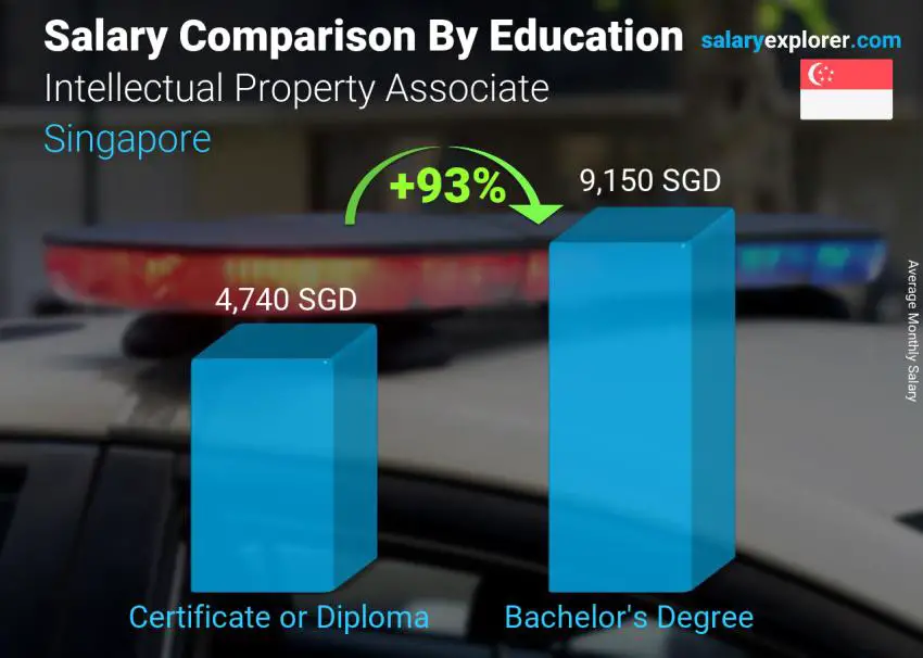 Salary comparison by education level monthly Singapore Intellectual Property Associate
