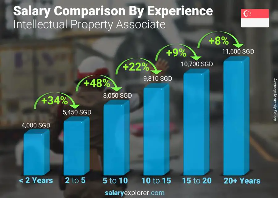 Salary comparison by years of experience monthly Singapore Intellectual Property Associate