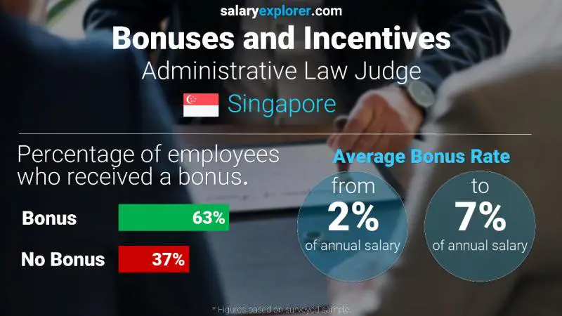 Annual Salary Bonus Rate Singapore Administrative Law Judge