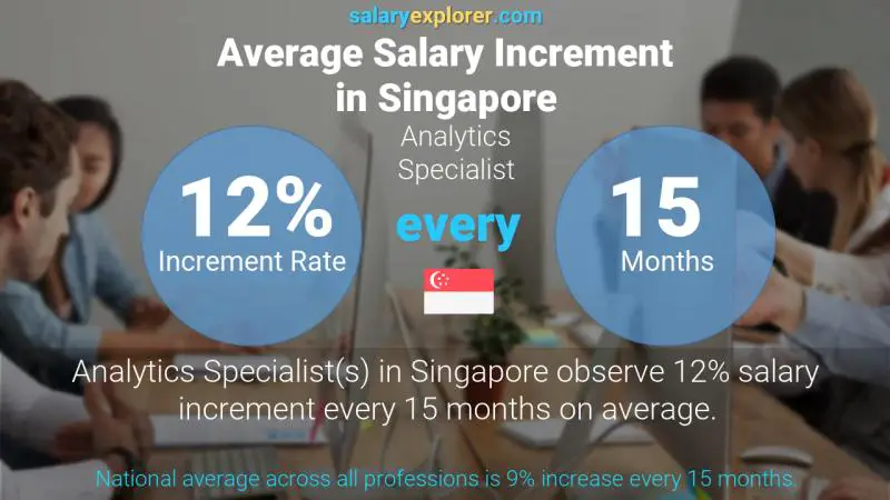 Annual Salary Increment Rate Singapore Analytics Specialist