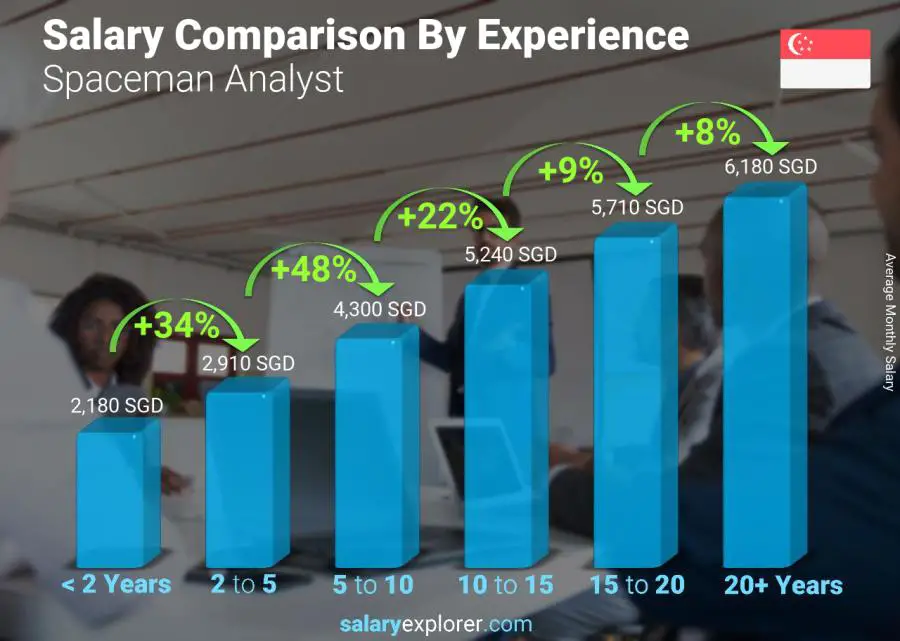 Salary comparison by years of experience monthly Singapore Spaceman Analyst