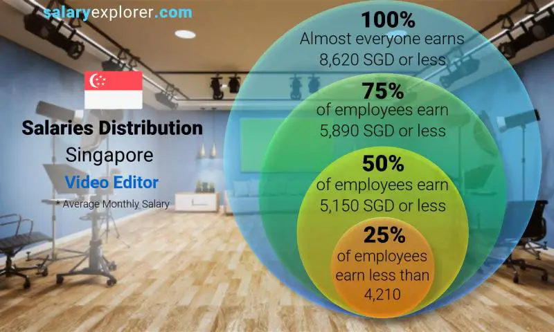 Median and salary distribution Singapore Video Editor monthly