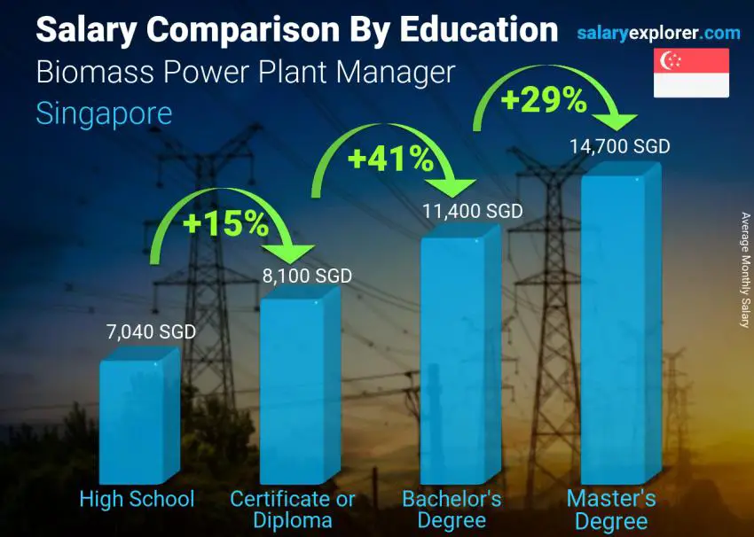 Salary comparison by education level monthly Singapore Biomass Power Plant Manager