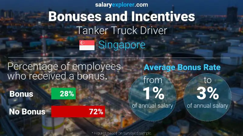 Annual Salary Bonus Rate Singapore Tanker Truck Driver
