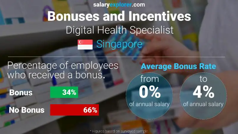 Annual Salary Bonus Rate Singapore Digital Health Specialist