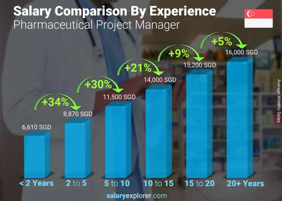 Salary comparison by years of experience monthly Singapore Pharmaceutical Project Manager