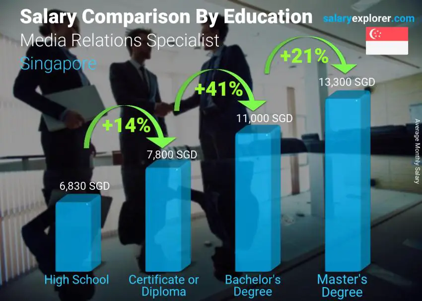 Salary comparison by education level monthly Singapore Media Relations Specialist