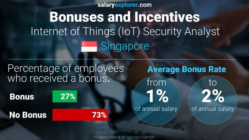 Annual Salary Bonus Rate Singapore Internet of Things (IoT) Security Analyst