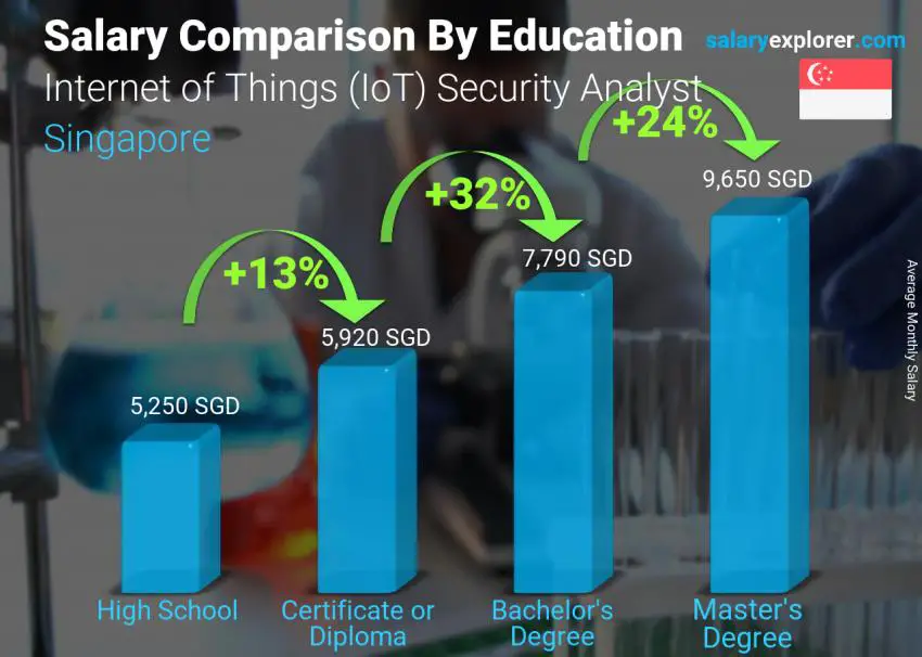 Salary comparison by education level monthly Singapore Internet of Things (IoT) Security Analyst