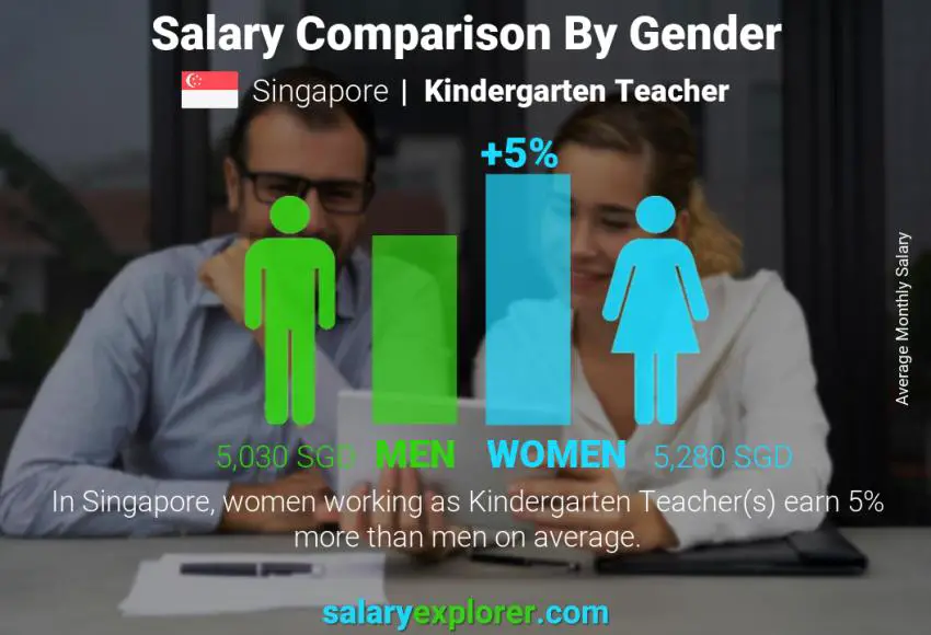 Salary comparison by gender Singapore Kindergarten Teacher monthly