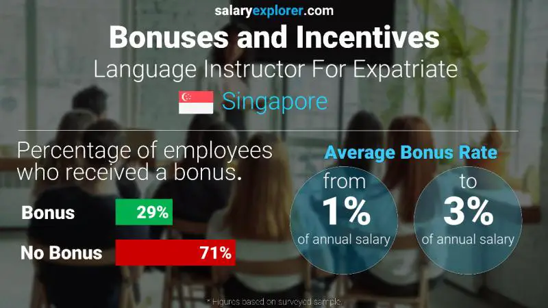 Annual Salary Bonus Rate Singapore Language Instructor For Expatriate