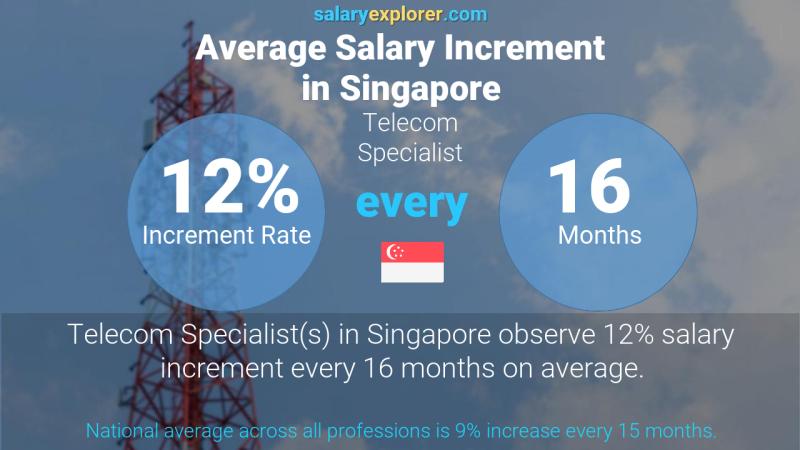 Annual Salary Increment Rate Singapore Telecom Specialist
