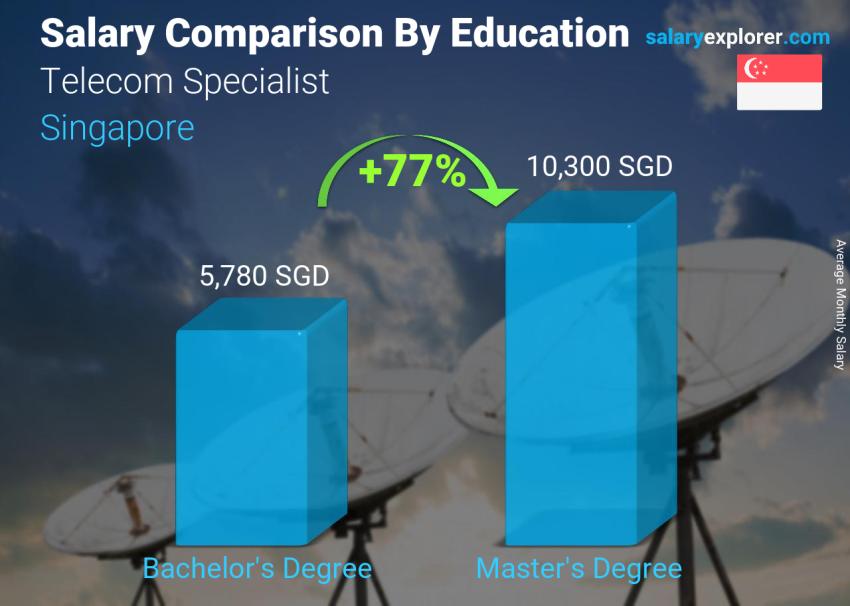 Salary comparison by education level monthly Singapore Telecom Specialist