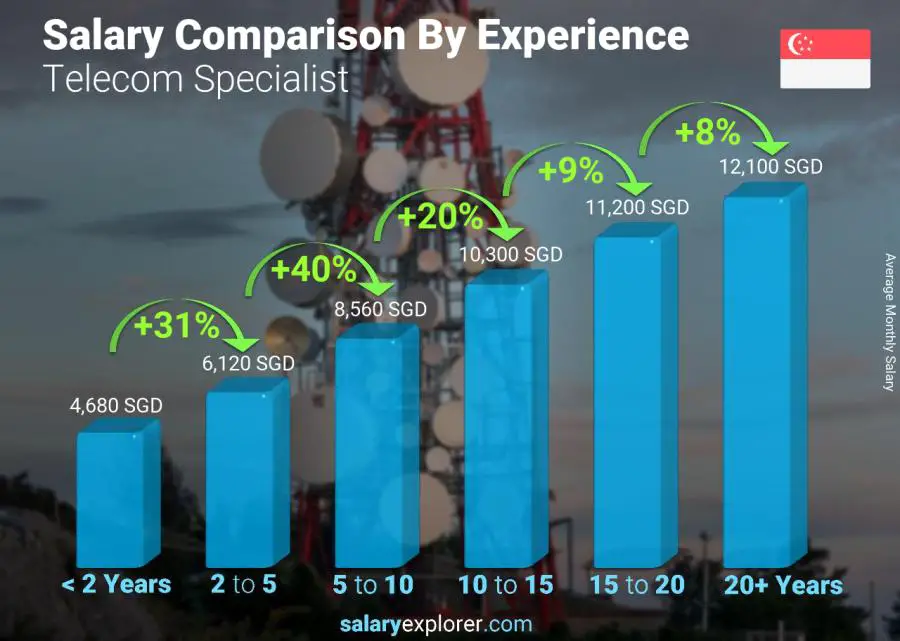 Salary comparison by years of experience monthly Singapore Telecom Specialist