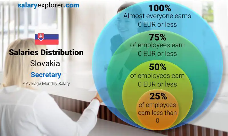 Median and salary distribution Slovakia Secretary monthly