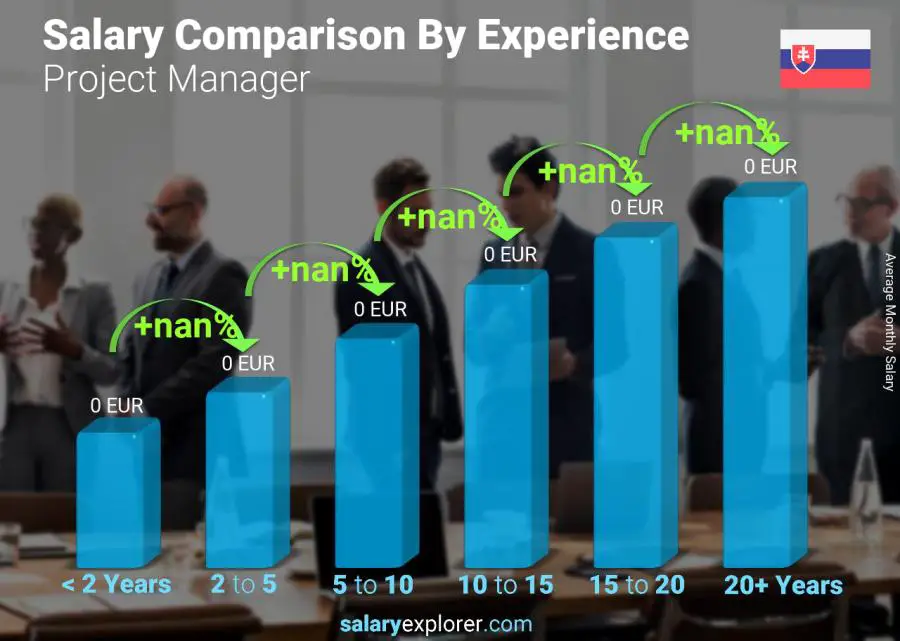 Salary comparison by years of experience monthly Slovakia Project Manager