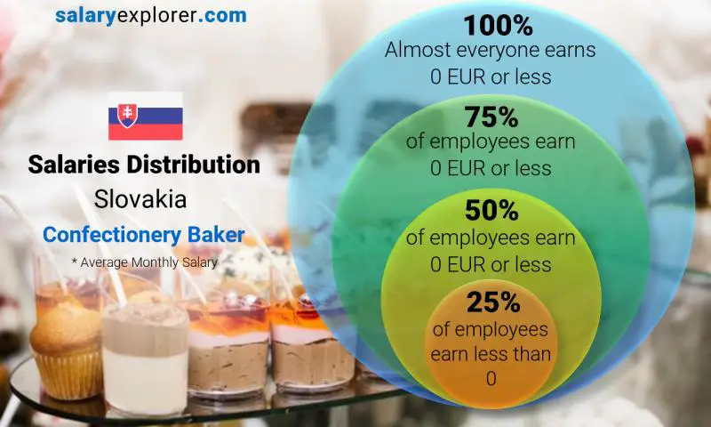 Median and salary distribution Slovakia Confectionery Baker monthly