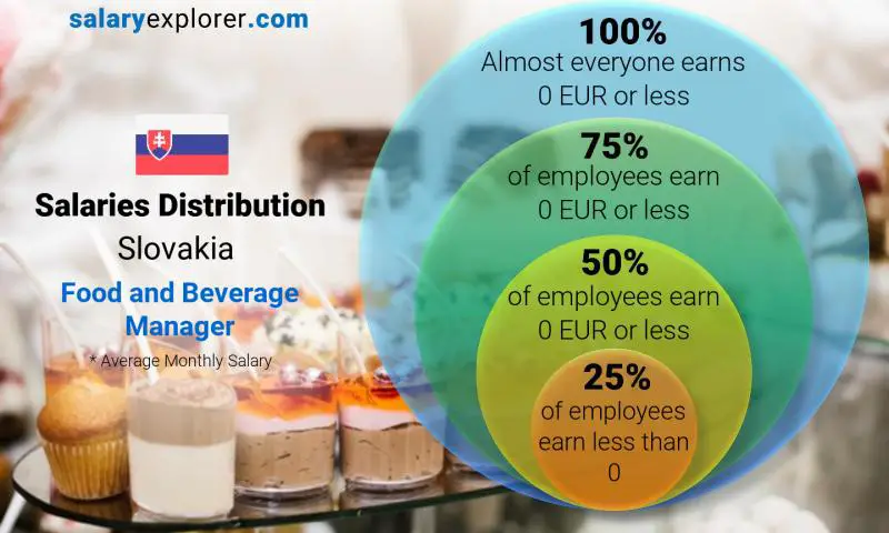 Median and salary distribution Slovakia Food and Beverage Manager monthly