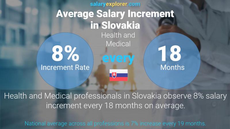 Annual Salary Increment Rate Slovakia Health and Medical