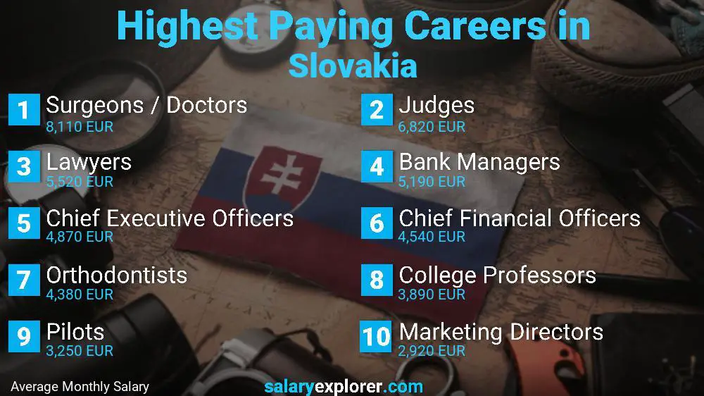 Highest Paying Jobs Slovakia