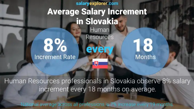 Annual Salary Increment Rate Slovakia Human Resources