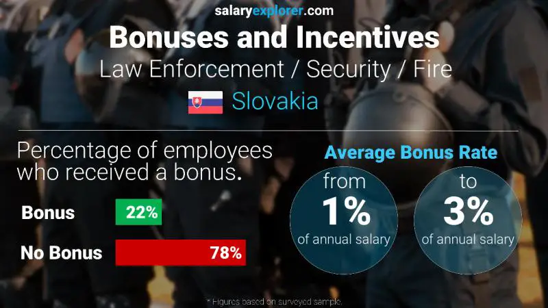 Annual Salary Bonus Rate Slovakia Law Enforcement / Security / Fire