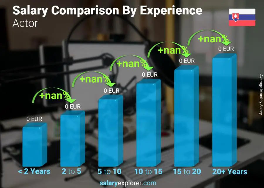 Salary comparison by years of experience monthly Slovakia Actor