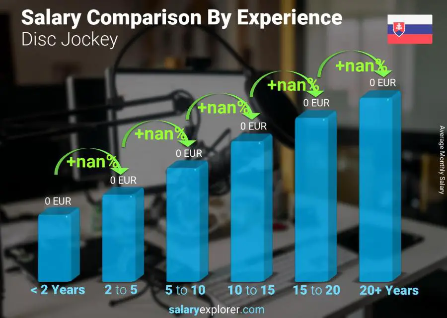 Salary comparison by years of experience monthly Slovakia Disc Jockey