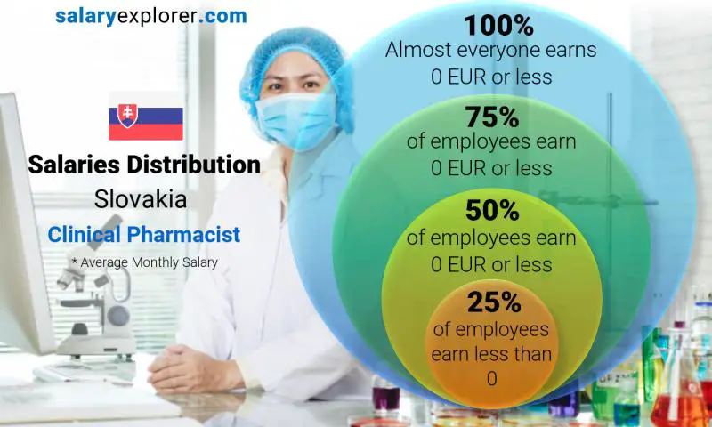 Median and salary distribution Slovakia Clinical Pharmacist monthly