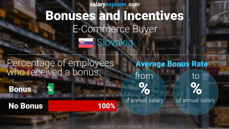 Annual Salary Bonus Rate Slovakia E-Commerce Buyer