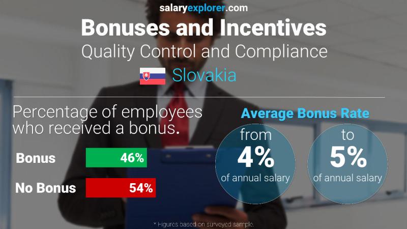 Annual Salary Bonus Rate Slovakia Quality Control and Compliance