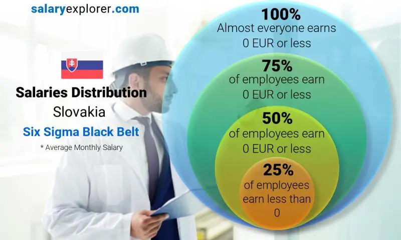 Median and salary distribution Slovakia Six Sigma Black Belt monthly