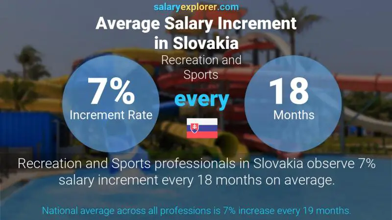 Annual Salary Increment Rate Slovakia Recreation and Sports
