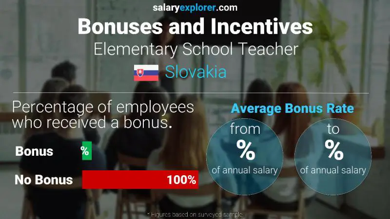 Annual Salary Bonus Rate Slovakia Elementary School Teacher