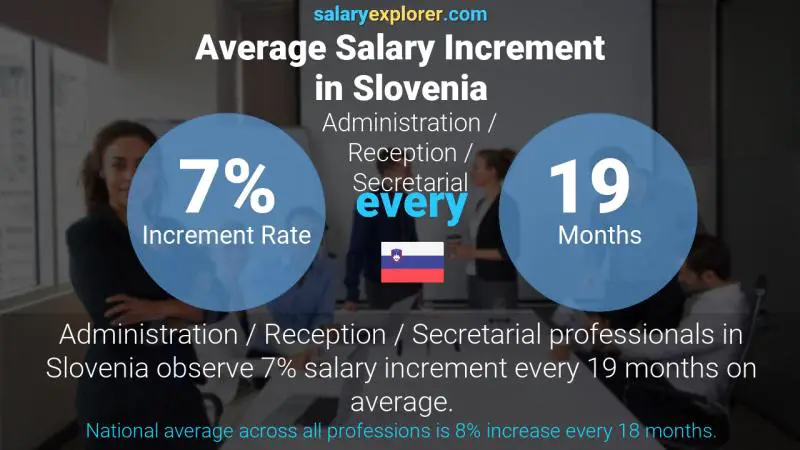 Annual Salary Increment Rate Slovenia Administration / Reception / Secretarial